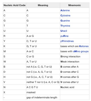 The IUPAC Nomenclature symbol table for RNA and DNA nucleotide sequences (via Wikipedia)