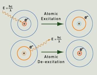 Photon emission