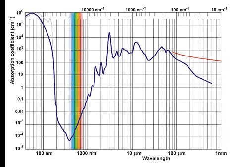 Water absorption spectrum