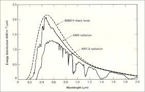 solar irradiation